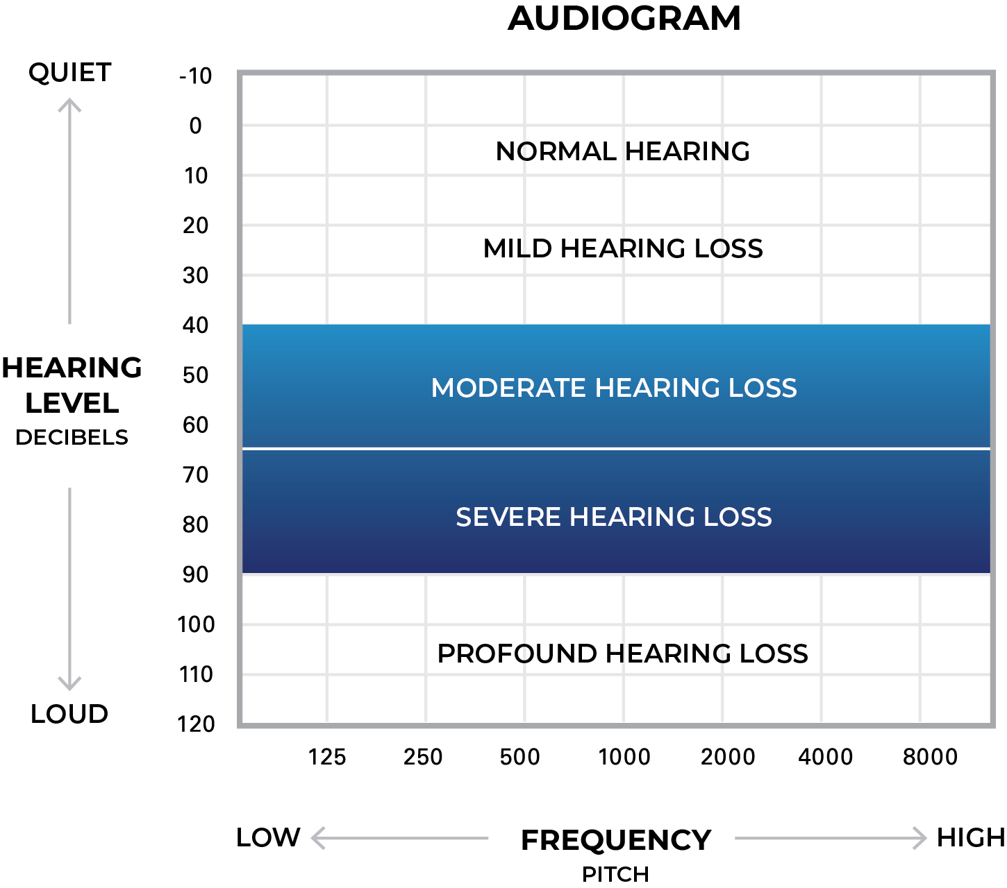 Audiogram hearing test envoy medical